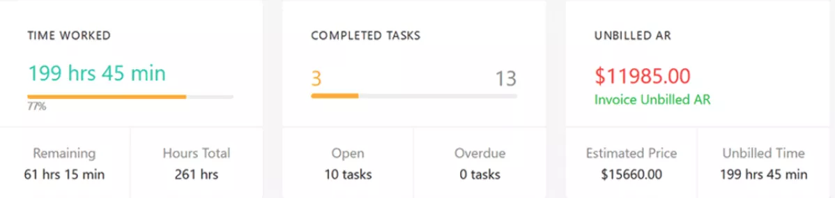 Screenshot of a BigTime alternative software dashboard, showing metrics for 'Time Worked' with hours and minutes logged, a progress bar for 'Completed Tasks' with a count of total and completed items, and an 'Unbilled Accounts Receivable' section displaying the total amount pending and associated hours
