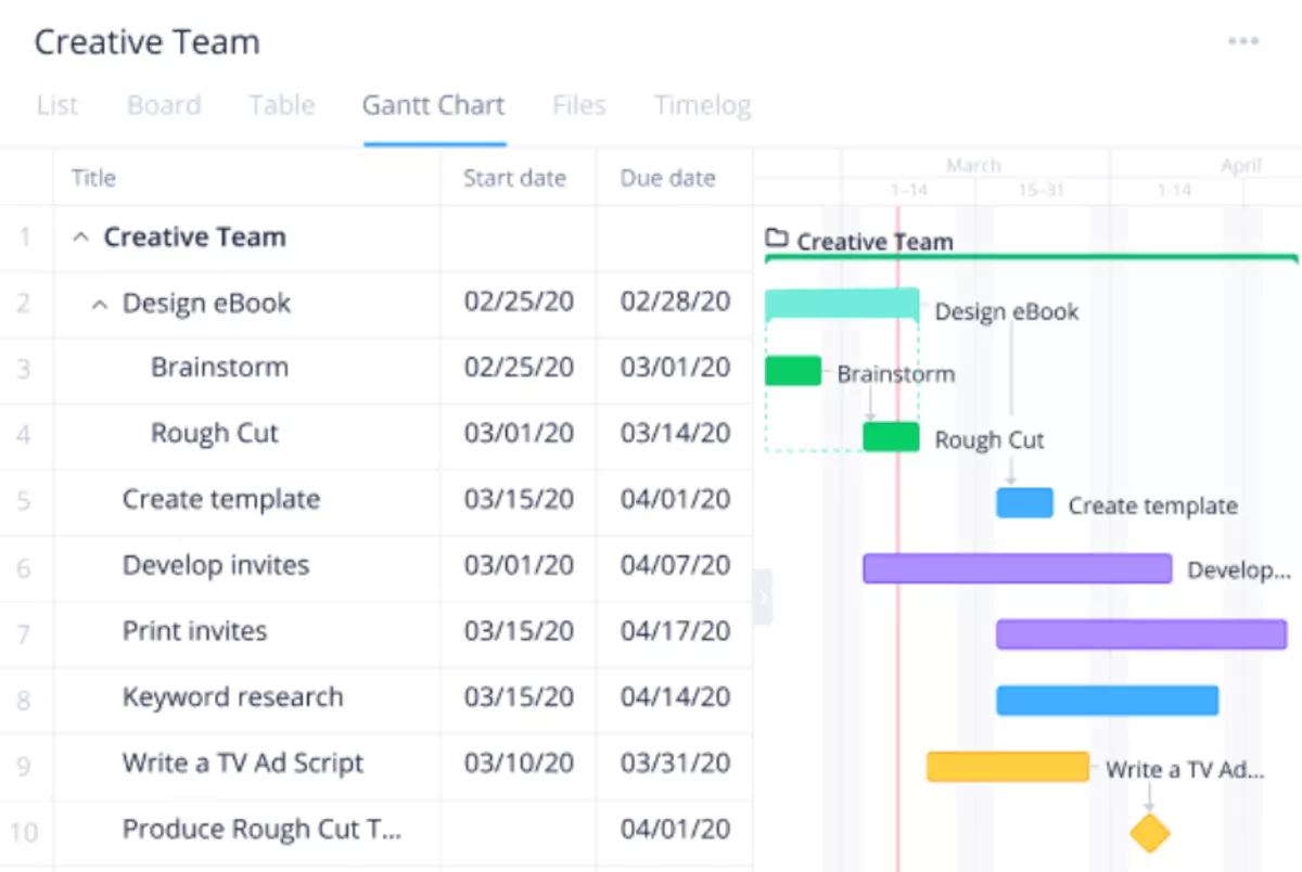 Screenshot of an Avaza alternative software interface displaying a Gantt chart for project management. The chart shows a timeline with various tasks and their respective start and due dates, represented by horizontal bars across a calendar grid. Each task bar is color-coded, indicating different phases of project development like design, brainstorming, and creation.