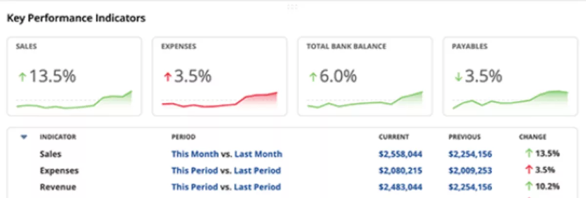 Screenshot of an Avaza alternative software displaying Key Performance Indicators for business analytics. The image shows percentage changes in sales, expenses, total bank balance, and payables with corresponding trend lines in green and red. Below, a table presents current and previous period figures with percentage changes, providing a clear financial overview.