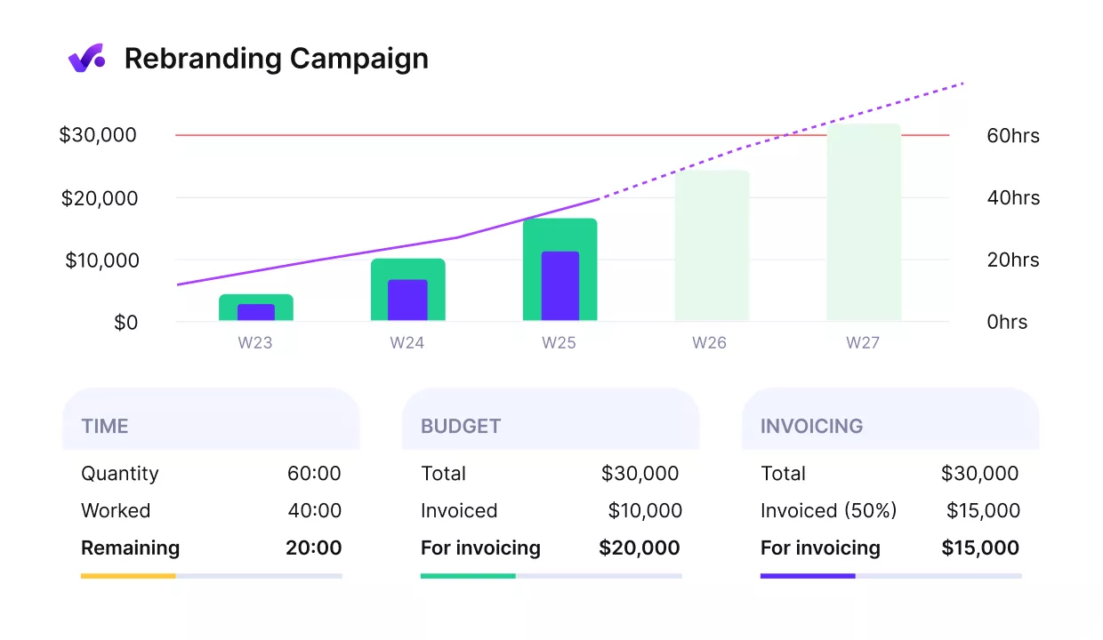 A screenshot of agency workflow software displaying a 'Rebranding Campaign' progress with a purple dotted line forecast on a bar graph. It includes weekly data, budget details with total, invoiced, and remaining amounts, along with a time tracking section showing quantity, worked, and remaining hours.