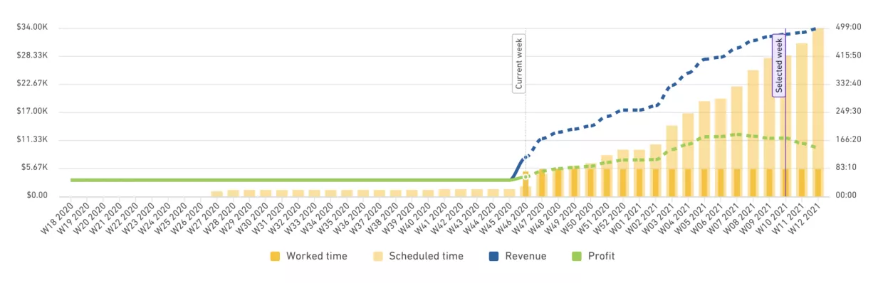 A screenshot of a capacity planning report software with a complex bar and line graph tracking worked time, scheduled time, revenue, and profit across weeks, marked 'W1 2020' through 'W1 2021', highlighting a significant increase in the current week with annotations for revenue and profit.