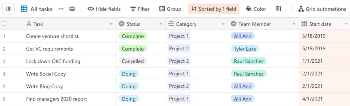 A screenshot of an Asana alternative software displaying a task management table sorted by project. Tasks shown include 'Create venture shortlist', 'Get VC requirements', and 'Lock down OKC funding', with statuses ranging from 'Complete' to 'Cancelled' and 'Doing'. Team members assigned and start dates are also listed, providing a clear overview of project progress and individual responsibilities.