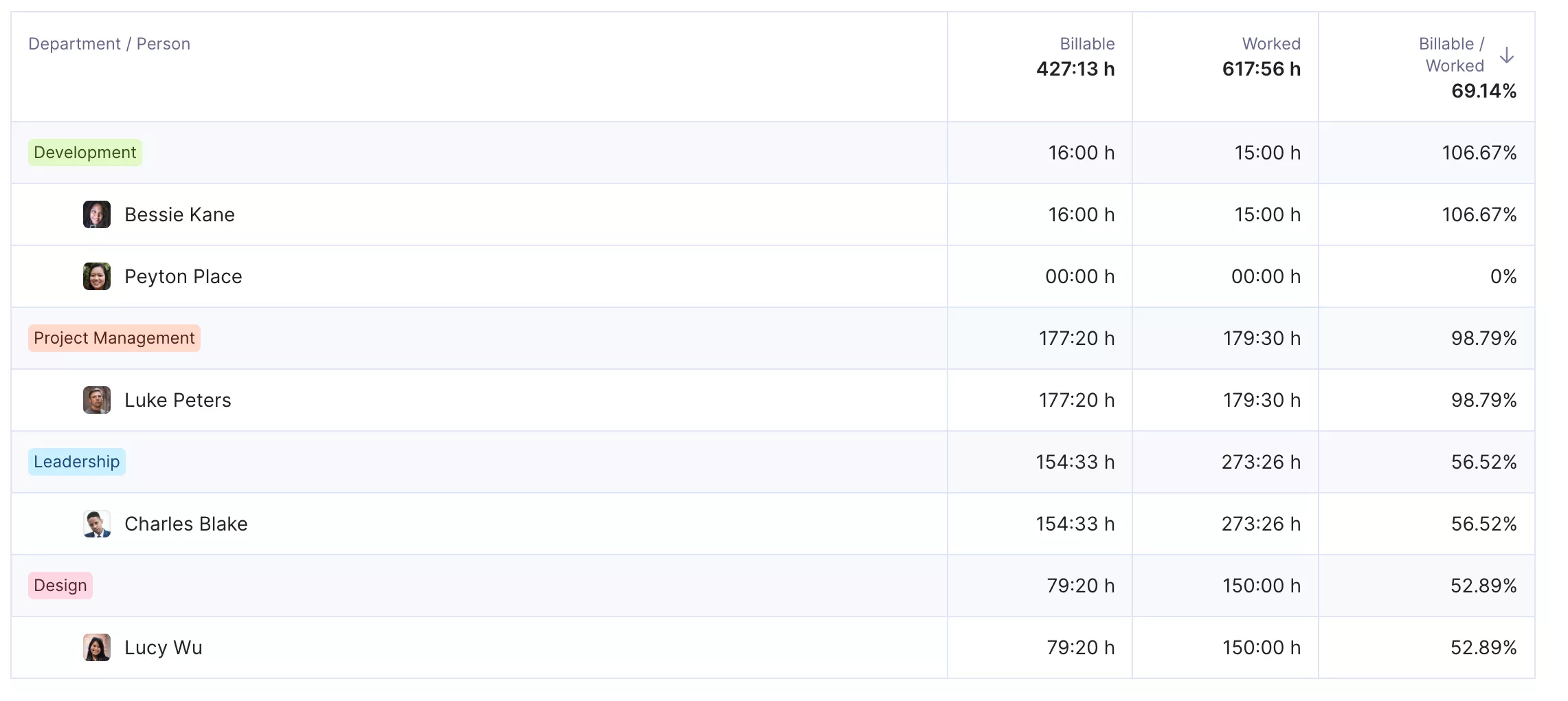 A screenshot of a billability software displaying a table of various departments and employees, detailing their billable hours, worked hours, and the billable-to-worked ratio. The table highlights metrics for development, project management, leadership, and design departments, emphasizing billability tracking.