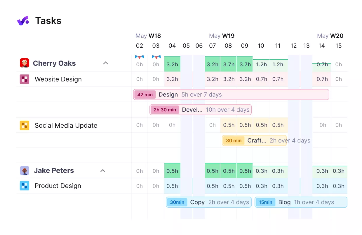 A screenshot of a project management alternative depicting task scheduling and time allocation features, showing tasks for team members like "Cherry Oaks" and "Jake Peters." The interface presents a clear timeline with hourly breakdowns for tasks like "Website Design" and "Product Design," with color-coded time blocks and progress tracking. This detailed time management view positions the tool as a strong HoneyBook alternative for agencies managing multiple projects and client deliverables.