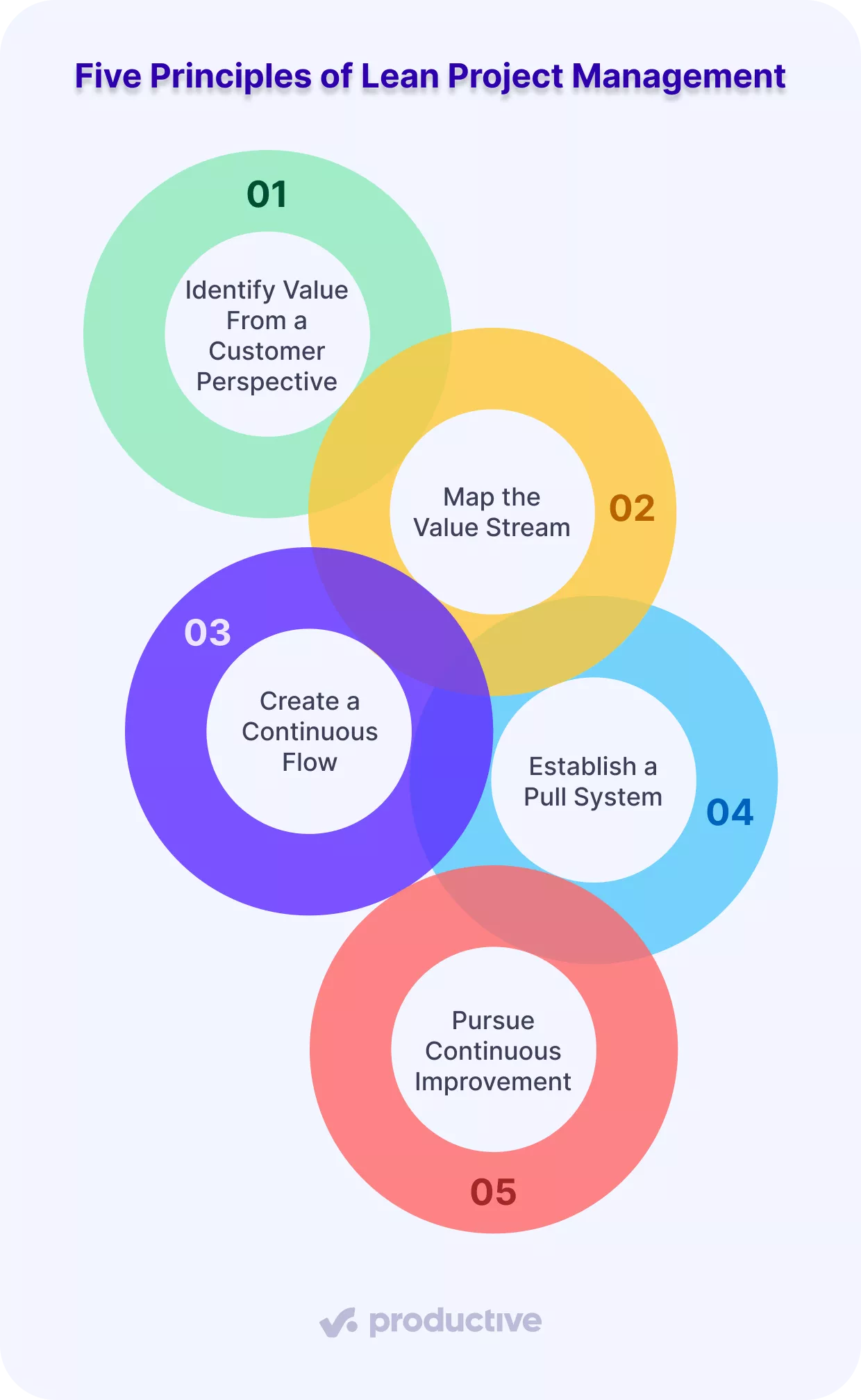A colorful infographic outlining the five principles of lean project management: identifying value, mapping the value stream, creating continuous flow, establishing a pull system, and pursuing continuous improvement.