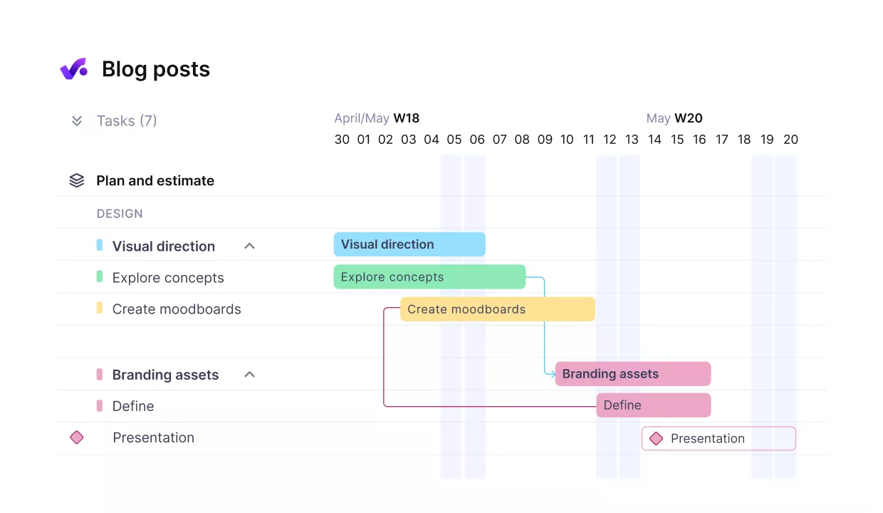 A project timeline demonstrating value stream management, displaying task dependencies and deadlines for blog post planning with color-coded task bars.