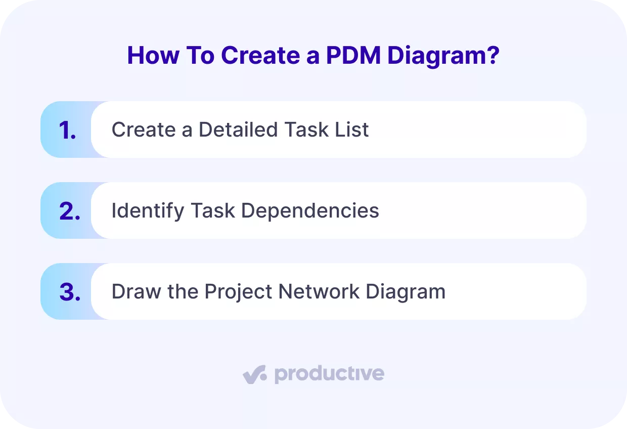 A screenshot of a project management software outlining three steps for creating a Precedence Diagramming Method diagram. The steps include: 1. Create a Detailed Task List, 2. Identify Task Dependencies, and 3. Draw the Project Network Diagram, presented in a clean, numbered list format with a soft gradient background.