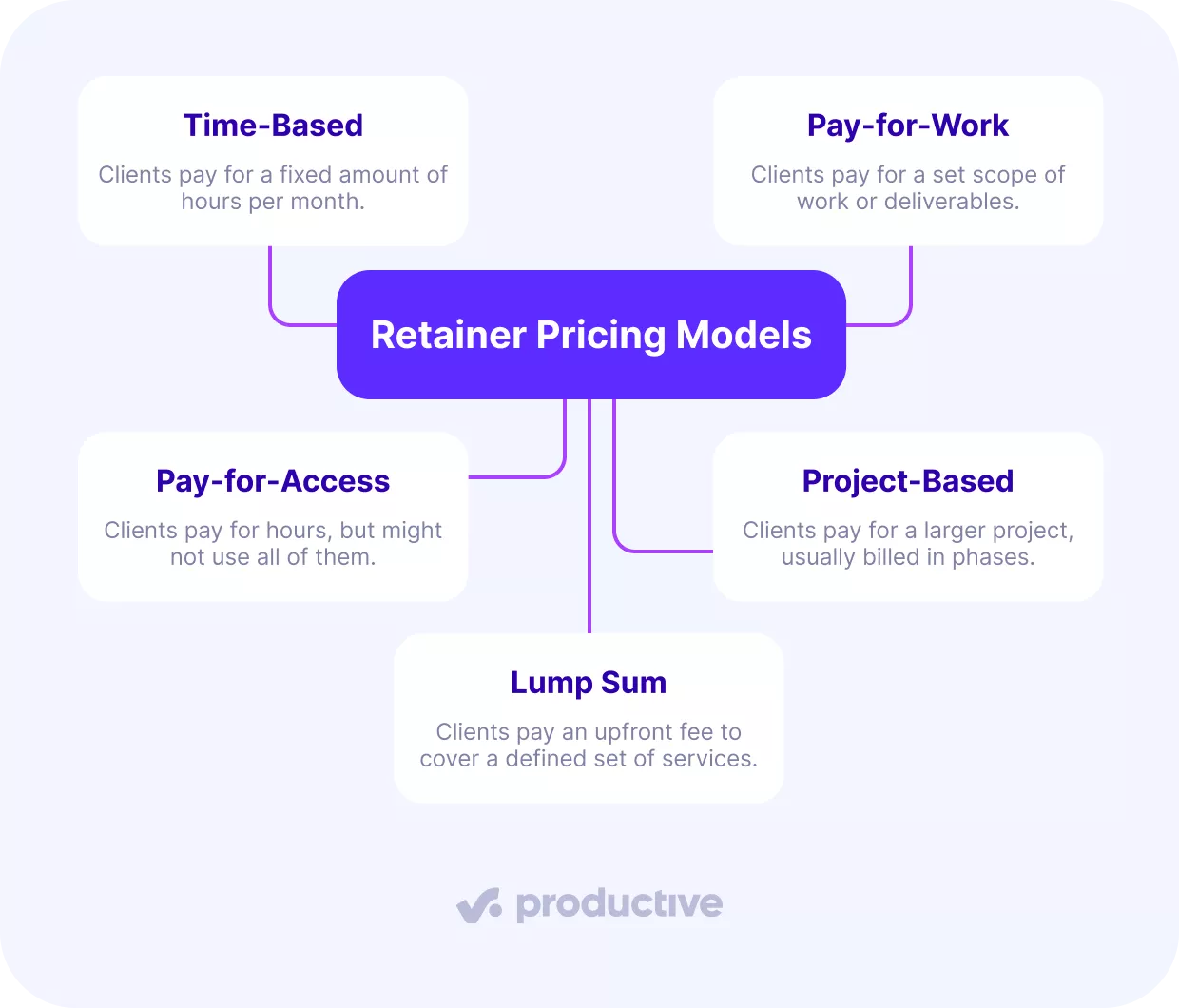 A screenshot of a project management software displaying a diagram of retainer pricing models, including Time-Based, Pay-for-Work, Pay-for-Access, Project-Based, and Lump Sum, helping explain what is a retainer in business.