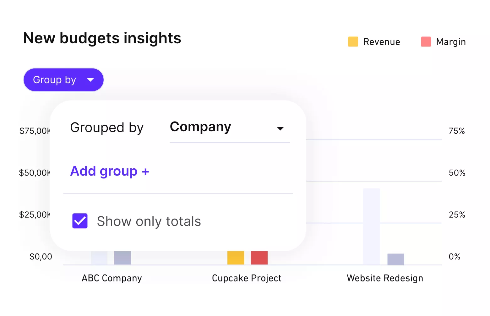 A screenshot of a project management software showing budget insights grouped by company, with bar charts comparing revenue and margin for projects like ABC Company and Cupcake Project, used to help understand what is a retainer in business.