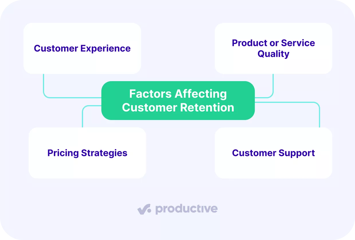 A screenshot of a project management software displaying a visual chart of key elements influencing customer retention rate, including customer experience, product quality, pricing strategies, and customer support.